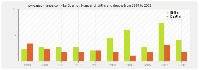 Le Guerno : Number of births and deaths from 1999 to 2008